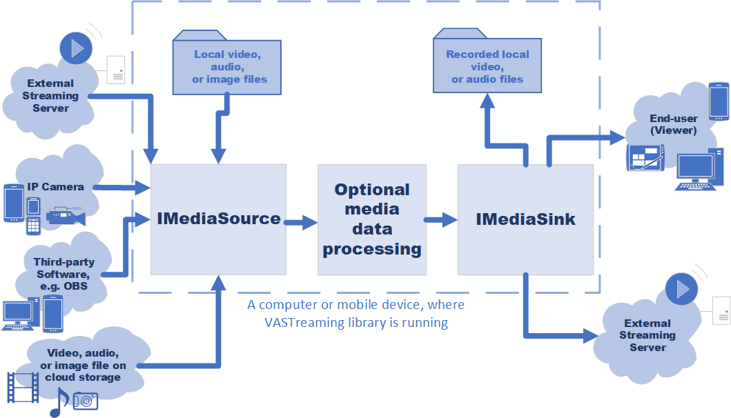 Media data stream diagram